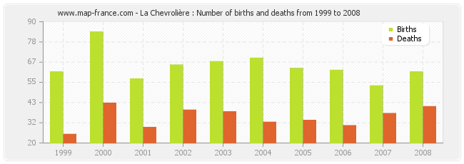 La Chevrolière : Number of births and deaths from 1999 to 2008